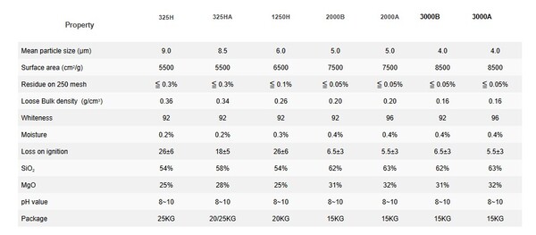 Talc powder specification table at VNApex