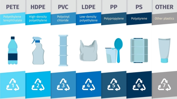The symbols for different types of plastics are a system of plastic identification codes