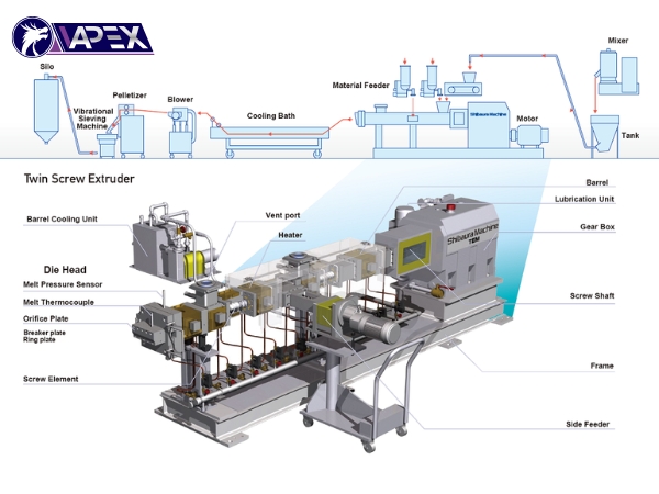 Sơ đồ mô tả cấu tạo của máy đùn trục vít đôi